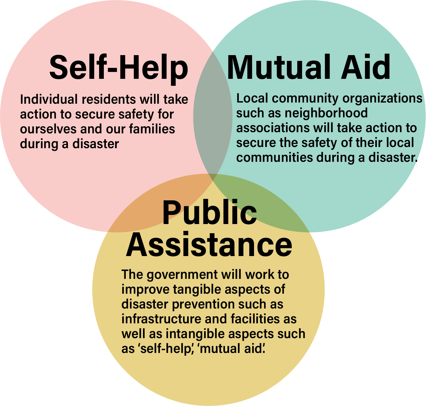 Figure 2.4.1 Self-help, Mutual-aid, and public-assistance